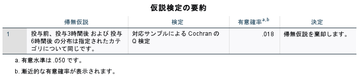 コクランのQ検定