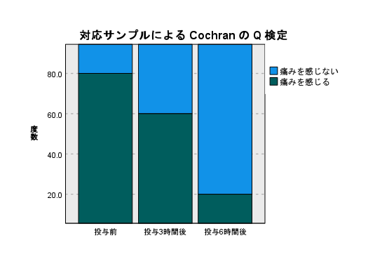 コクランのQ検定