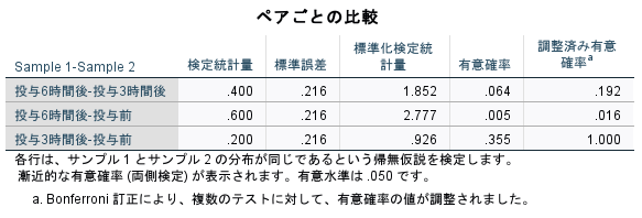 コクランのQ検定