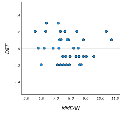 Bland-Altman plot