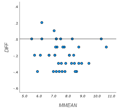 Bland-Altman plot