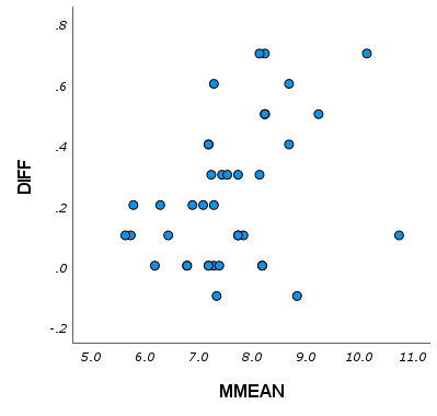 Bland-Altman plot