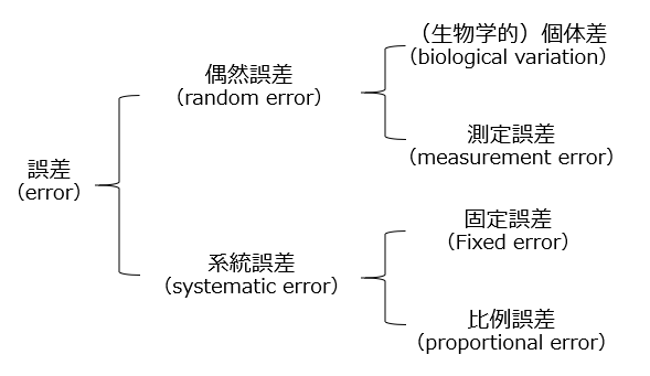 系統誤差