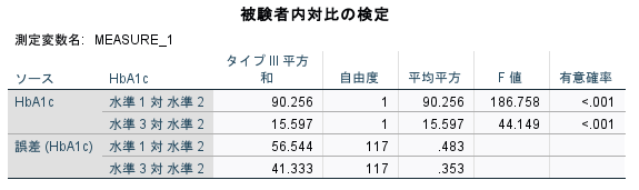 SPSSによる反復測定分散分析