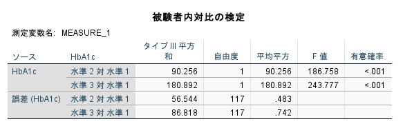 SPSSによる反復測定分散分析